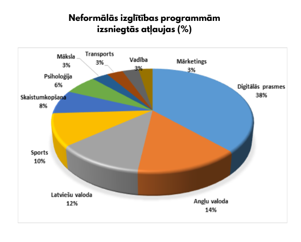 Neformālās izglītības programmām izsniegtās atļaujas procentos