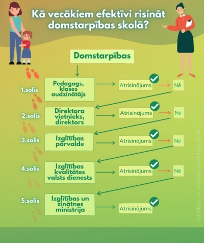 Kā vecākiem efektīvi risināt domstarpības skolā