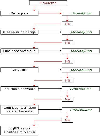 Problēmu risināšanas shēma izglītībā