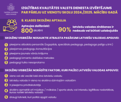 Izglītības kvalitātes valsts dienesta izvērtējums par pāreju uz vienotu skolu 2024./2025. mācību gadā. Infografika 3