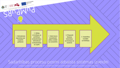 Sadarbības procesa posmu ilustrācija